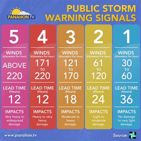 pagasa warning signals|PAGASA.